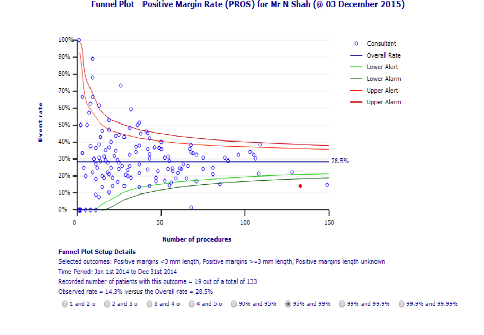 Robotic Radical prostatectomy chart